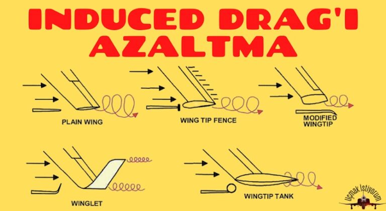 Uçak Kanadında İndüklenmiş Sürüklemeyi Azaltma ve Önleme