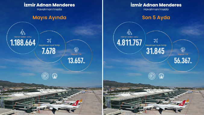 İzmir Adnan Menderes Havalimanı 2026 yılı Mayıs ayı istatistikleri açıklandı