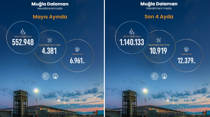 Muğla Dalaman Havalimanı 2026 yılı Mayıs ayı istatistikleri açıklandı