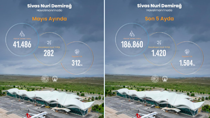 Sivas Nuri Demirağ Havalimanı 2026 yılı Mayıs ayı istatistikleri açıklandı