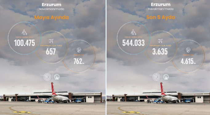 Erzurum Havalimanı 2026 yılı Mayıs ayı istatistikleri açıklandı