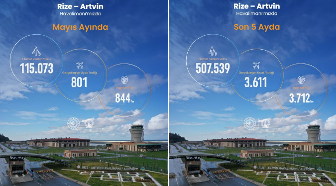 Rize Artvin Havalimanı 2026 yılı Mayıs ayı istatistikleri açıklandı