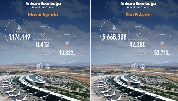Ankara Esenboğa Havalimanı 2026 yılı Mayıs ayı istatistikleri açıklandı Ankara Esenboğa Havalimanı 2026 yılı Mayıs ayı istatistikleri açıklandı