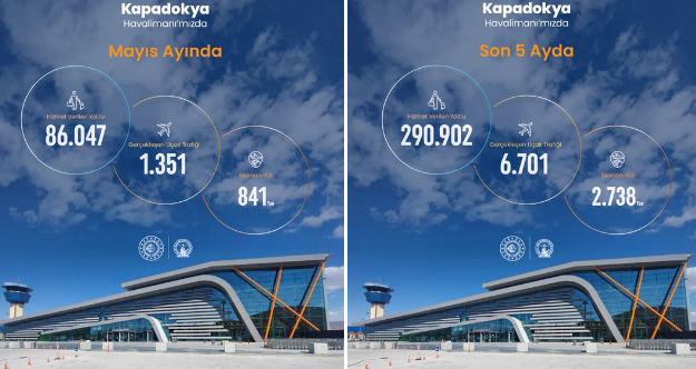 Kapadokya Havalimanı 2026 yılı Mayıs ayı istatistikleri açıklandı Kapadokya Havalimanı 2026 yılı Mayıs ayı istatistikleri açıklandı