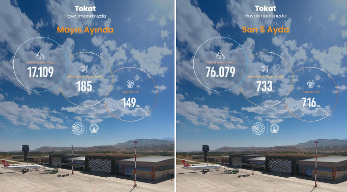 Tokat Havalimanı 2026 yılı Mayıs ayı istatistikleri açıklandı Tokat Havalimanı 2026 yılı Mayıs ayı istatistikleri açıklandı