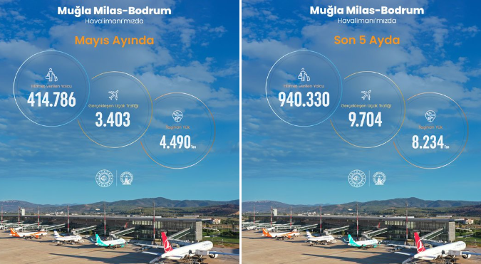 Muğla Milas-Bodrum Havalimanı 2026 yılı Mayıs ayı istatistikleri açıklandı Muğla Milas-Bodrum Havalimanı 2026 yılı Mayıs ayı istatistikleri açıklandı