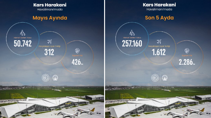 Kars Harakani Havalimanı 2026 yılı Mayıs ayı istatistikleri açıklandı Kars Harakani Havalimanı 2026 yılı Mayıs ayı istatistikleri açıklandı