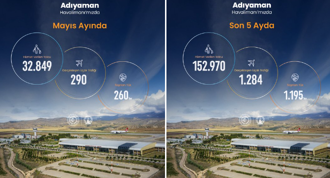 Adıyaman Havalimanı 2026 yılı Mayıs ayı istatistikleri açıklandı Adıyaman Havalimanı 2026 yılı Mayıs ayı istatistikleri açıklandı