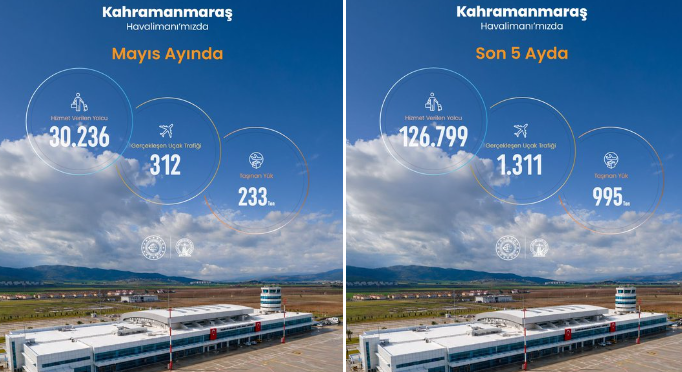 Kahramanmaraş Havalimanı 2026 yılı Mayıs ayı istatistikleri açıklandı Kahramanmaraş Havalimanı 2026 yılı Mayıs ayı istatistikleri açıklandı