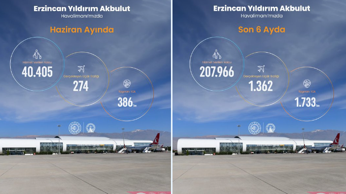 Erzincan Yıldırım Akbulut Havalimanı 2026 yılı Haziran ayı istatistikleri açıklandı Erzincan Yıldırım Akbulut Havalimanı 2026 yılı Haziran ayı istatistikleri açıklandı