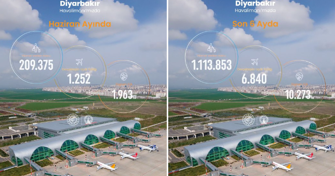 Diyarbakır Havalimanı 2026 yılı Haziran ayı istatistikleri açıklandı Diyarbakır Havalimanı 2026 yılı Haziran ayı istatistikleri açıklandı