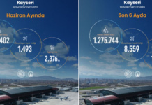 Kayseri Havalimanı 2026 yılı Haziran ayı istatistikleri açıklandı
