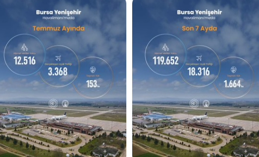 Bursa Yenişehir Havalimanı 2026 yılı Temmuz ayı istatistikleri açıklandı