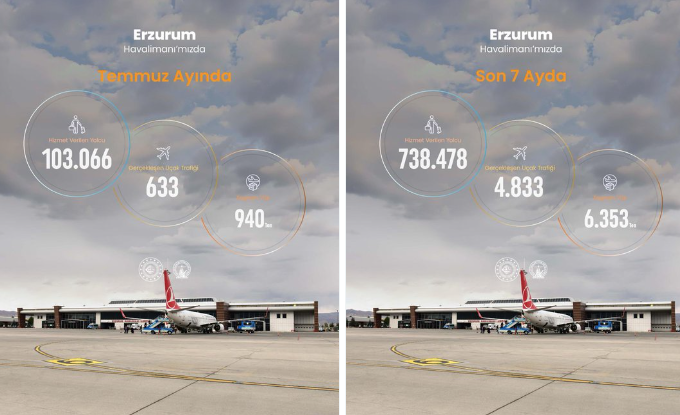 Erzurum Havalimanı 2026 yılı Temmuz ayı istatistikleri açıklandı