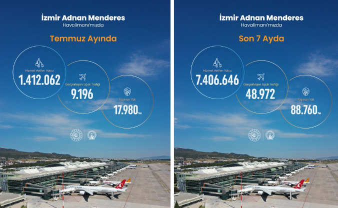 İzmir Adnan Menderes Havalimanı 2026 yılı Temmuz ayı istatistikleri açıklandı