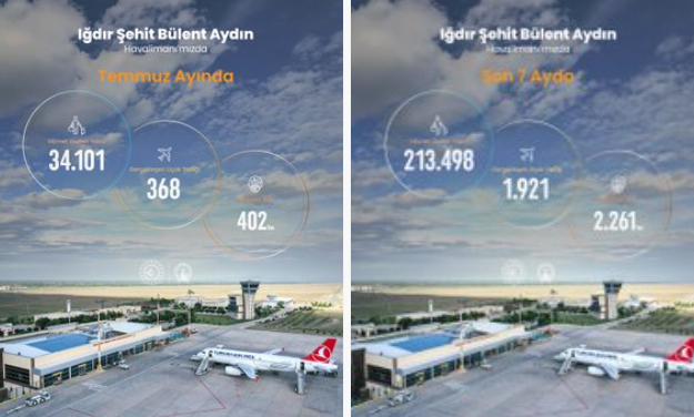 Iğdır Şehit Bülent Aydın Havalimanı 2026 yılı Temmuz ayı istatistikleri açıklandı