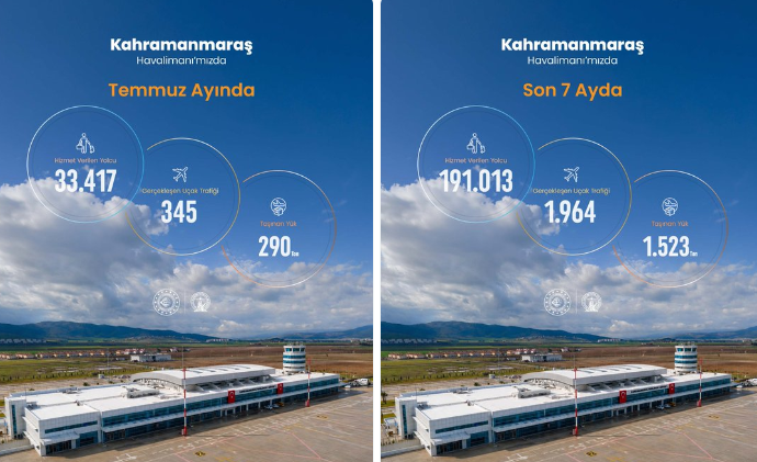 Kahramanmaraş Havalimanı 2026 yılı Temmuz ayı istatistikleri açıklandı