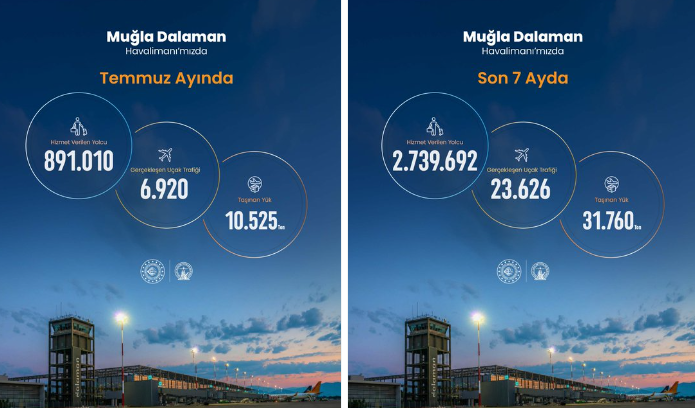 Muğla Dalaman Havalimanı 2026 yılı Temmuz ayı istatistikleri açıklandı