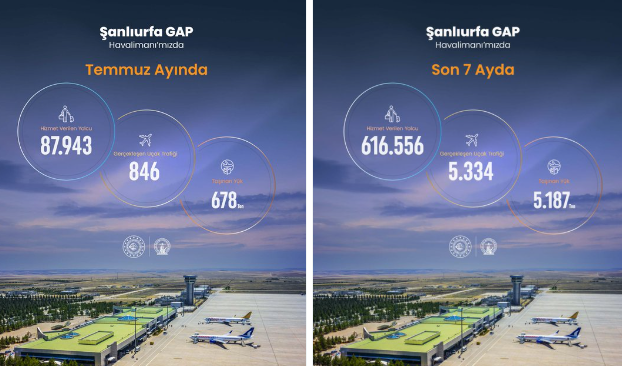 Şanlıurfa GAP Havalimanı 2026 yılı Temmuz ayı istatistikleri açıklandı
