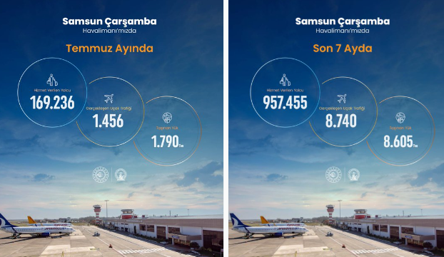 Samsun Çarşamba Havalimanı 2026 yılı Temmuz ayı istatistikleri açıklandı