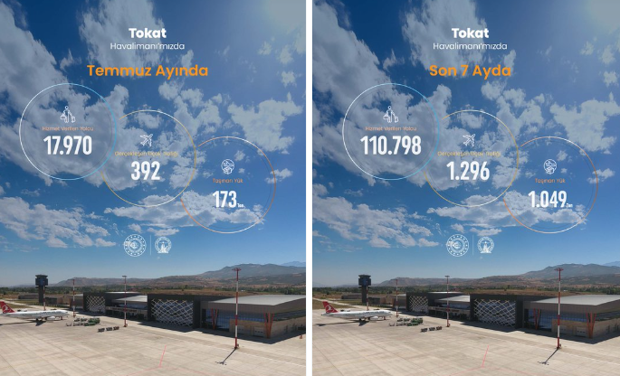 Tokat Havalimanı 2026 yılı Temmuz ayı istatistikleri açıklandı