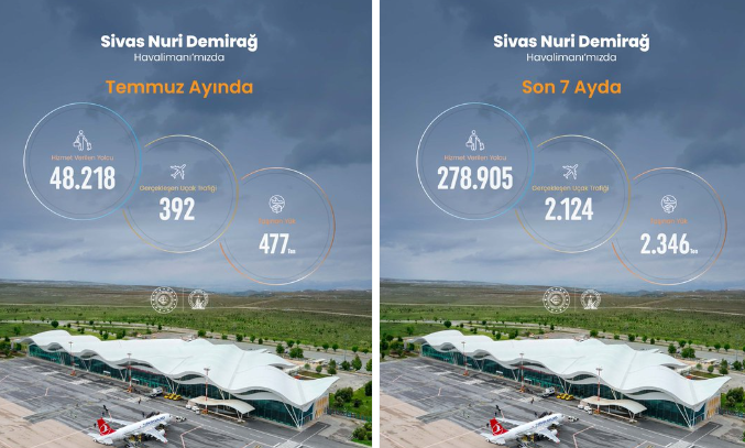 Sivas Nuri Demirağ Havalimanı 2026 yılı Temmuz ayı istatistikleri açıklandı