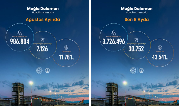 Muğla Dalaman Havalimanı 2026 yılı Ağustos ayı istatistikleri açıklandı