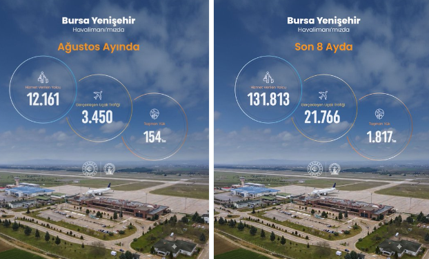 Bursa Yenişehir Havalimanı 2026 yılı Ağustos ayı istatistikleri açıklandı