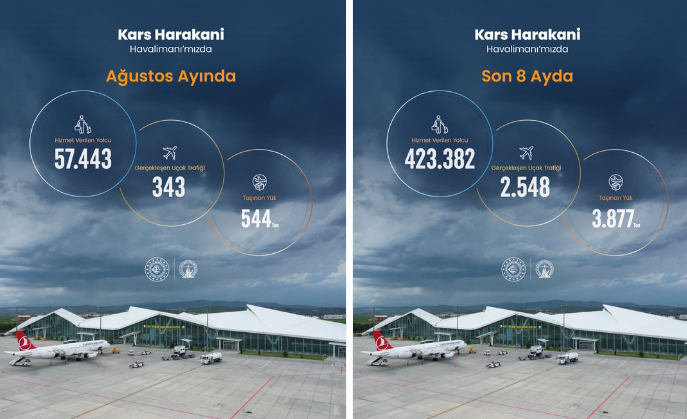 Kars Harakani Havalimanı 2026 yılı Ağustos ayı istatistikleri açıklandı