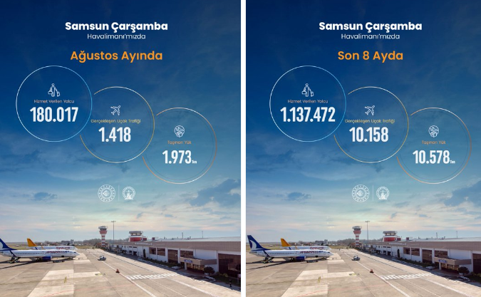 Samsun Çarşamba Havalimanı 2026 yılı Ağustos ayı istatistikleri açıklandı