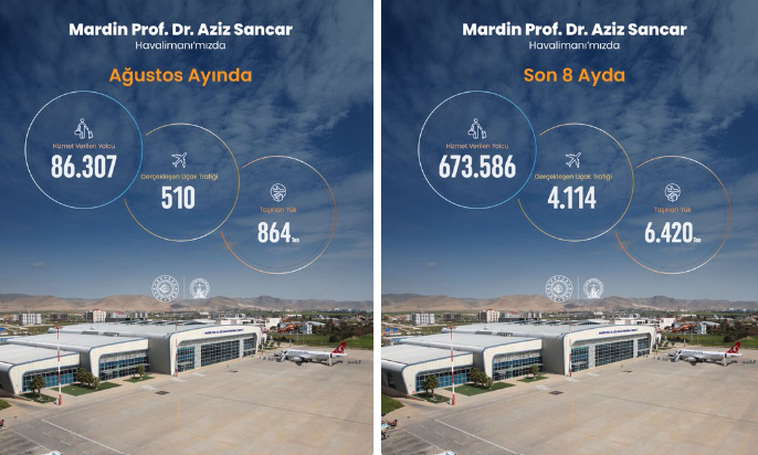 Mardin Prof. Dr. Aziz Sancar Havalimanı 2026 yılı Ağustos ayı istatistikleri açıklandı