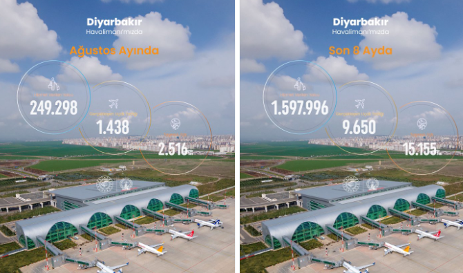 Diyarbakır Havalimanı 2026 yılı Ağustos ayı istatistikleri açıklandı