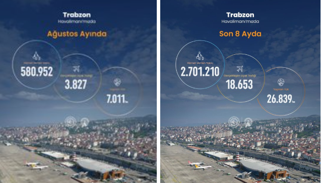 Trabzon Havalimanı 2026 yılı Ağustos ayı istatistikleri açıklandı