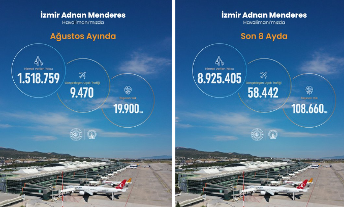 İzmir Adnan Menderes Havalimanı 2026 yılı Ağustos ayı istatistikleri açıklandı