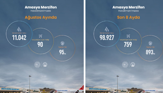 Amasya Merzifon Havalimanı 2026 yılı Ağustos ayı istatistikleri açıklandı