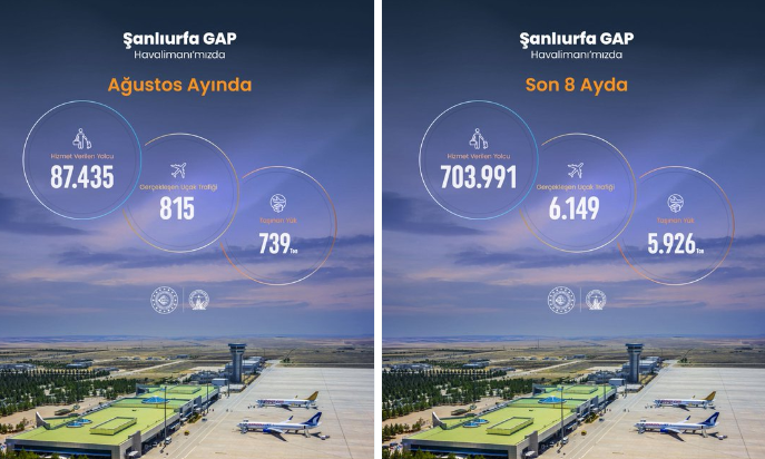 Şanlıurfa GAP Havalimanı 2026 yılı Ağustos ayı istatistikleri açıklandı