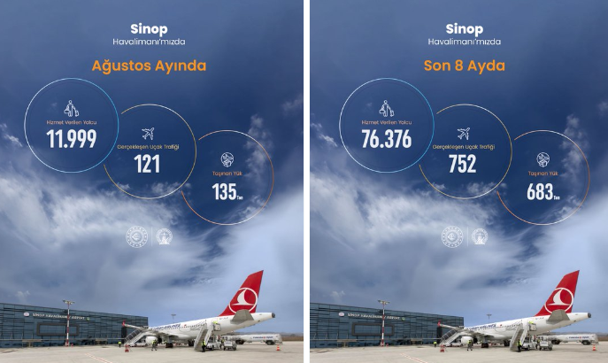 Sinop Havalimanı 2026 yılı Ağustos ayı istatistikleri açıklandı