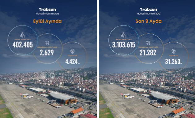 Trabzon Havalimanı 2026 yılı Eylül ayı istatistikleri açıklandı