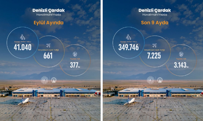 Denizli Çardak Havalimanı 2026 yılı Eylül ayı istatistikleri açıklandı