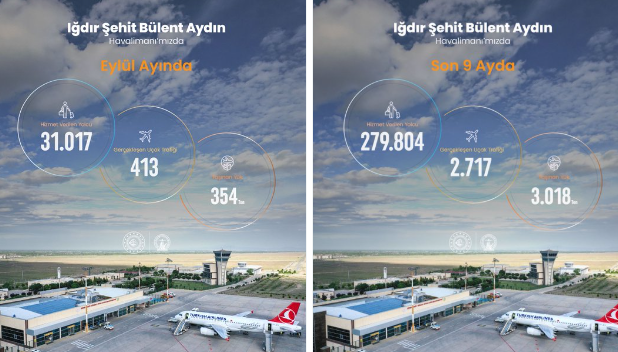 Iğdır Şehit Bülent Aydın Havalimanı 2026 yılı Eylül ayı istatistikleri açıklandı
