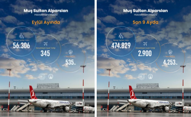 Muş Sultan Alparslan Havalimanı 2026 yılı Eylül ayı istatistikleri açıklandı