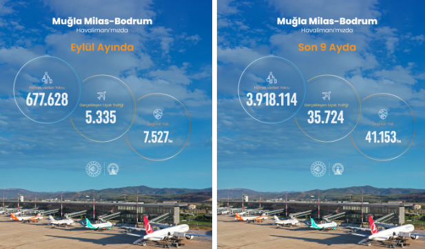 Muğla Milas-Bodrum Havalimanı 2026 yılı Eylül ayı istatistikleri açıklandı