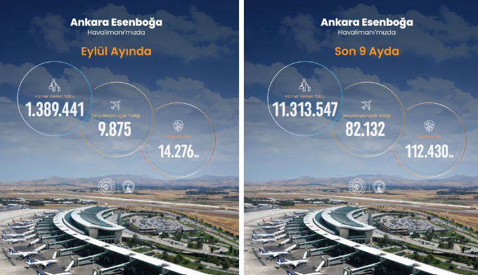 Ankara Esenboğa Havalimanı 2026 yılı Eylül ayı istatistikleri açıklandı
