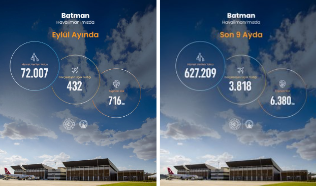 Batman Havalimanı 2026 yılı Eylül ayı istatistikleri açıklandı