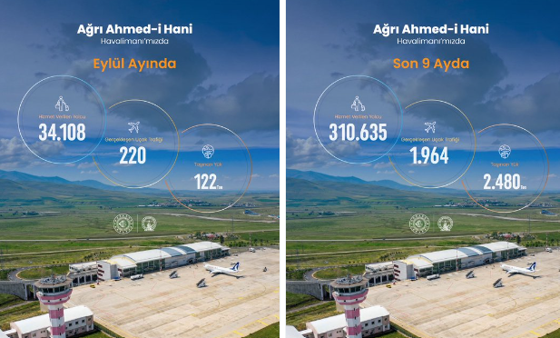 Ağrı Ahmed-i Hani Havalimanı 2026 yılı Eylül ayı istatistikleri açıklandı