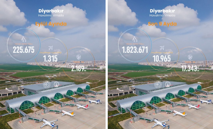 Diyarbakır Havalimanı 2026 yılı Eylül ayı istatistikleri açıklandı