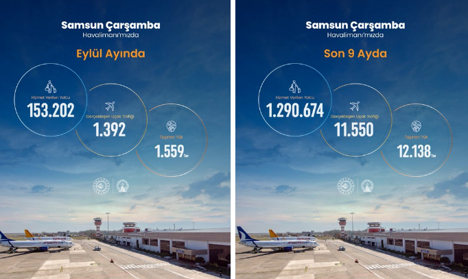 Samsun Çarşamba Havalimanı 2026 yılı Eylül ayı istatistikleri açıklandı